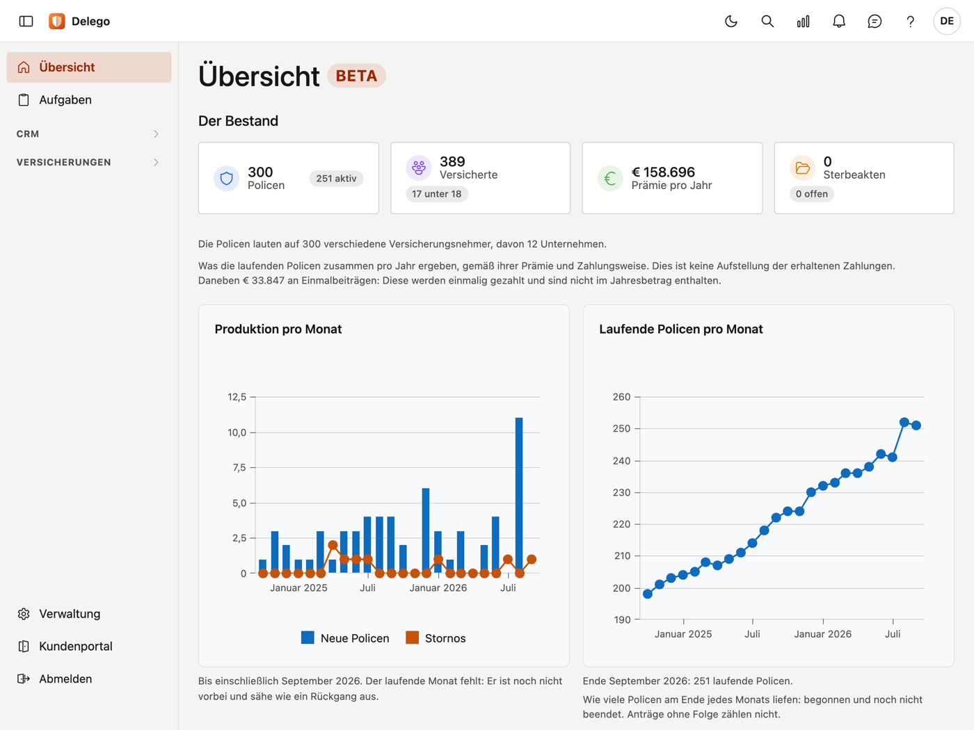 Die Übersicht: Policen, Versicherte, Jahresprämie, Produktion und Stornos pro Monat.